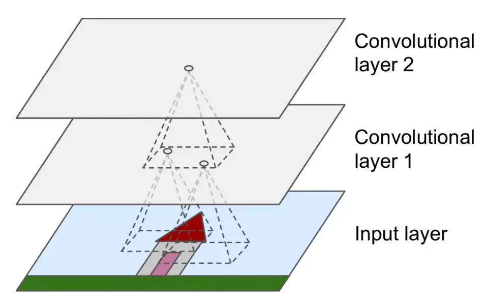 Layers of a CNN