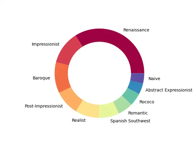 Style distribution of the dataset