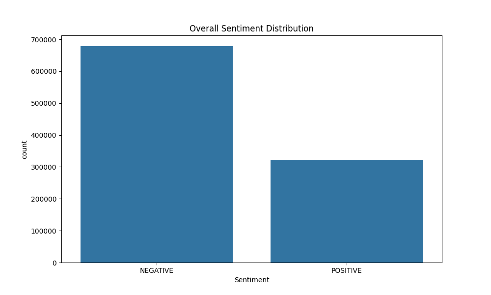 Overall Sentiment Distribution